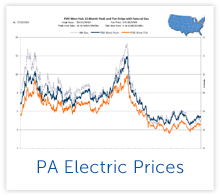 Today's Energy Market